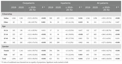 Effects of COVID-19 pandemic on psychiatric and psychological consultation-liaison contacts in a general hospital in North-East of Italy: a retrospective study